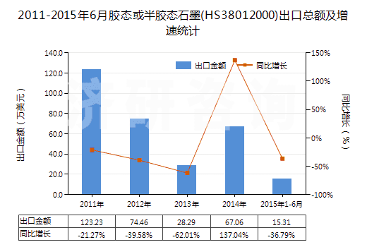 2011-2015年6月膠態(tài)或半膠態(tài)石墨(HS38012000)出口總額及增速統(tǒng)計